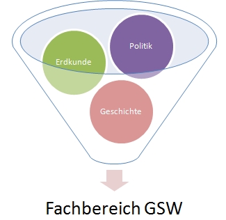 Verzahnung GSW