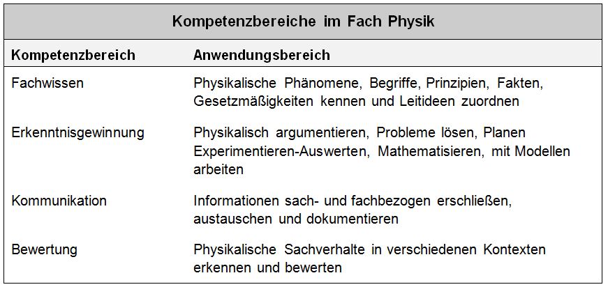 Kompetenzbereiche Physik